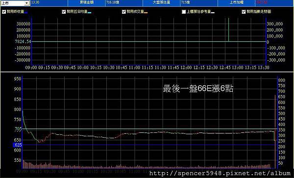 B_2_預估量走勢