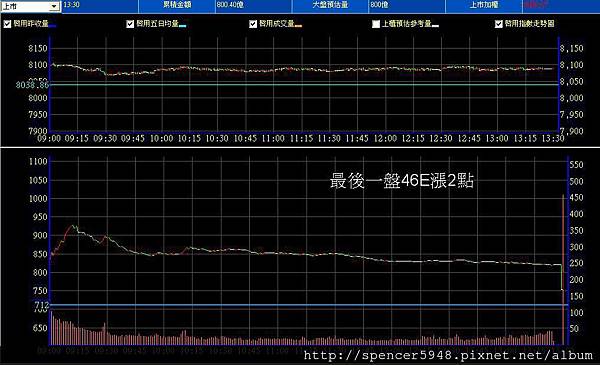 B_2_預估量走勢