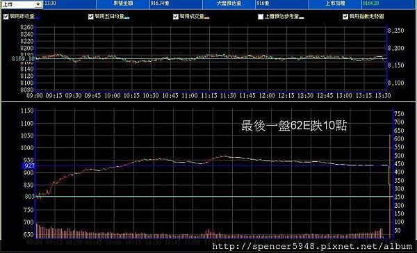 B_2_預估量走勢