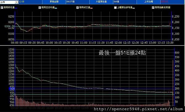 B_2_預估量走勢