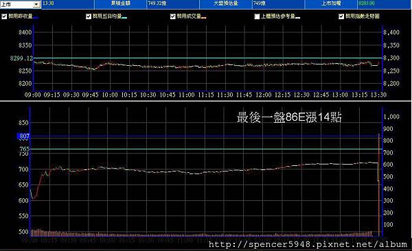 B_2_預估量走勢