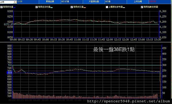 B_2_預估量走勢