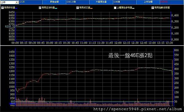 B_2_預估量走勢