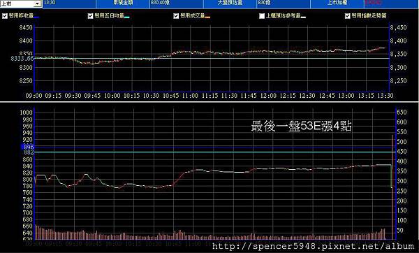 B_2_預估量走勢