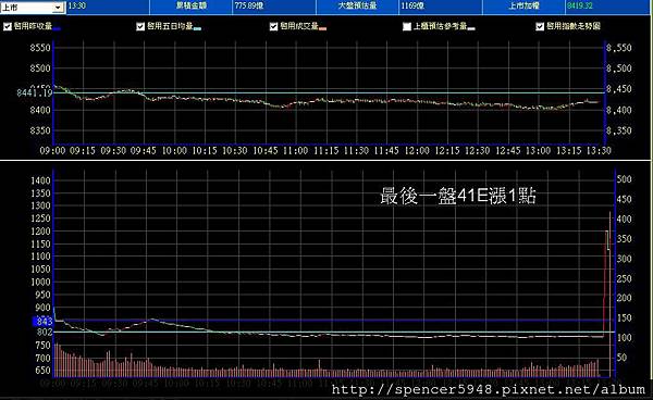 B_2_預估量走勢