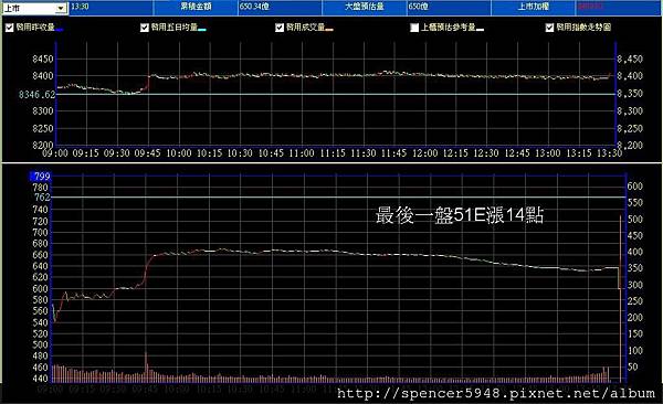 B_2_預估量走勢