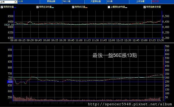 B_2_預估量走勢