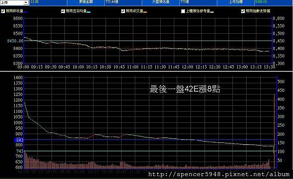 B_2_預估量走勢