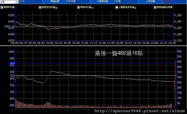 B_2_預估量走勢