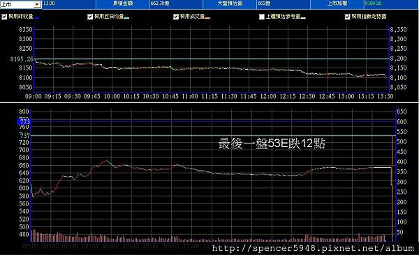 B_2_預估量走勢