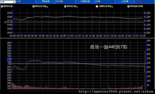 B_2_預估量走勢