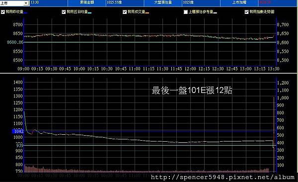 B_2_預估量走勢.jpg