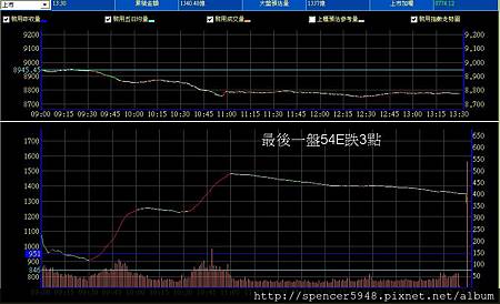 B_2_預估量走勢.jpg