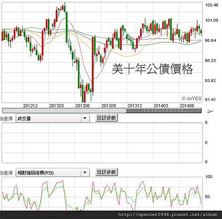 D1_美十年公債周.jpg