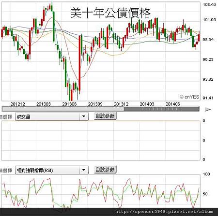 D1_美十年公債周.jpg