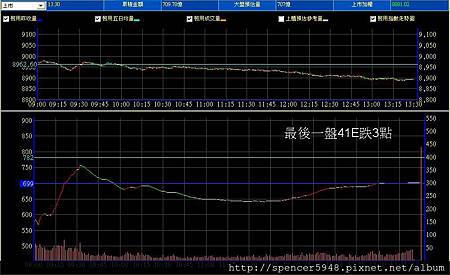 B_2_預估量走勢