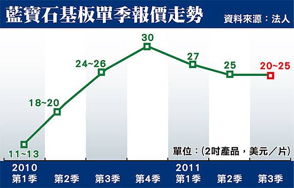 藍寶石基板單季報價走勢