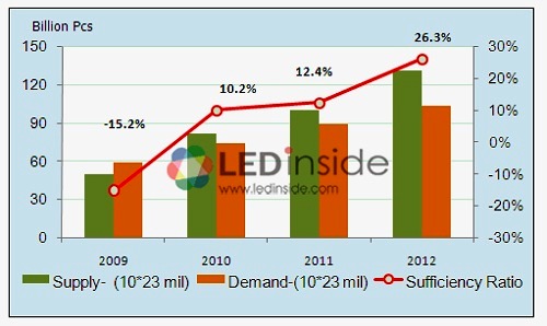 LEDinside：2011年LED產業供過於求疑慮提前浮現