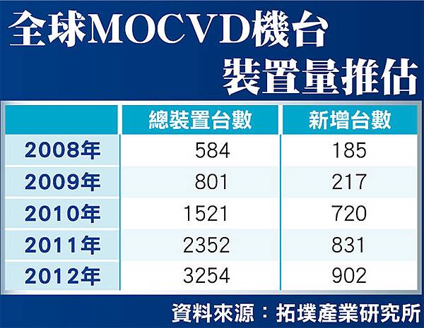 全球MOCVD機台裝置量推估