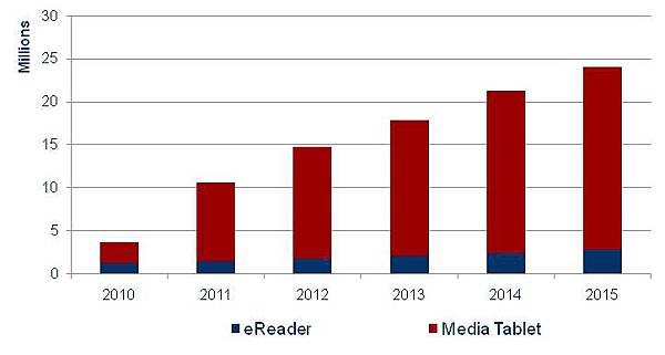 2015年亞太區(不含日本)多媒體平板出貨量將較2010年成長十倍