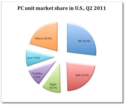 PC unit market share in US Q2 2011