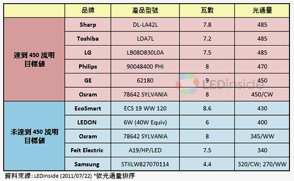 LED燈泡取代40瓦白熾燈　光通量是主要考量