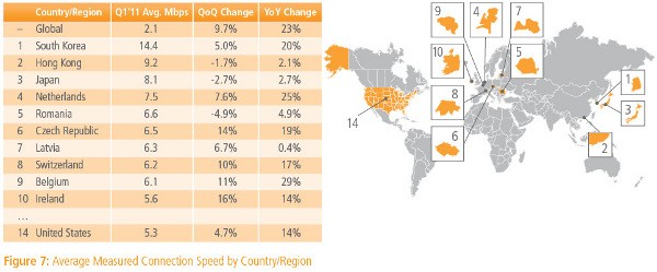 Akamai 調查顯示：亞洲繼續領先世界寬帶連接速度