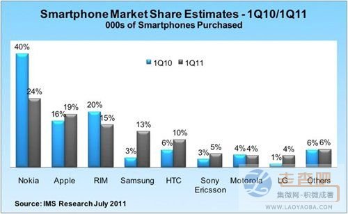 2011年智能手機銷量將達4.2億部