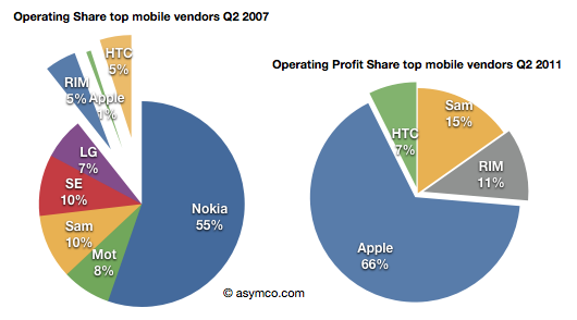 asymco-chart-operating-share-phone-vendors-q207-q211