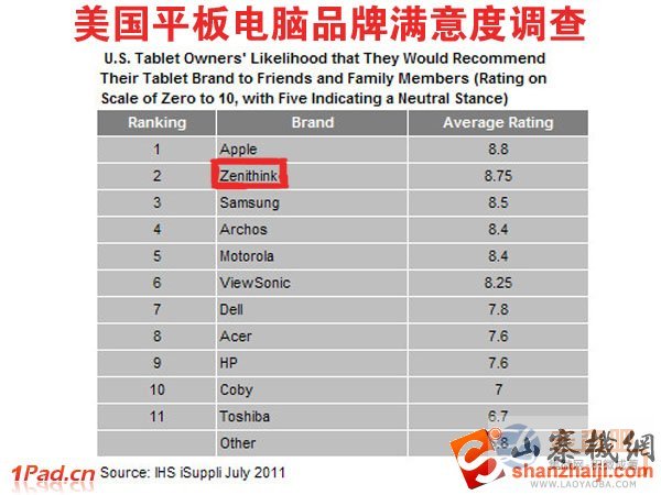 美國平板電腦品牌滿意度調查