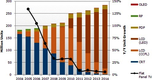 2004~2014年全球各技術類型電視出貨趨勢