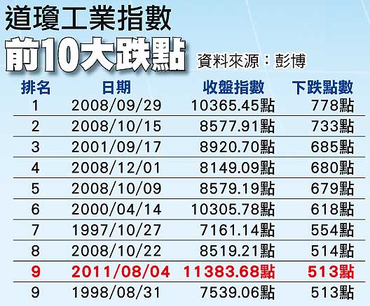 道瓊工業指數前10大跌點