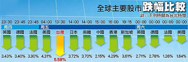 全球主要股市跌幅比較