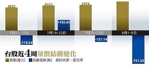 台股近4周量價結構變化