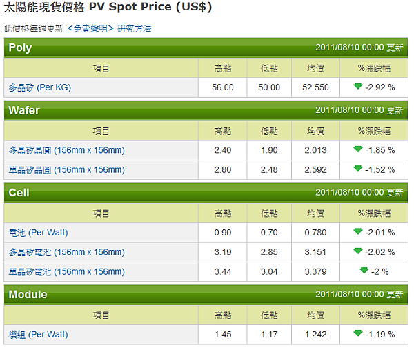 20110810 PV Sport Price(US$)