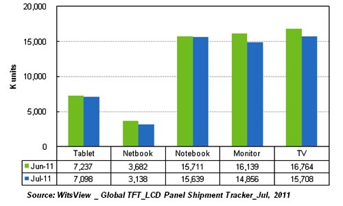 2011年7月TFT-LCD面板出貨 (單位：千片)