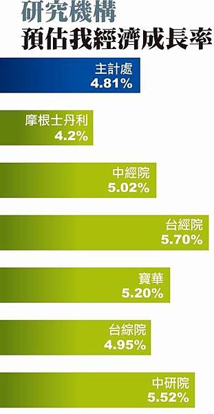 研究機構 預估我經濟成長率