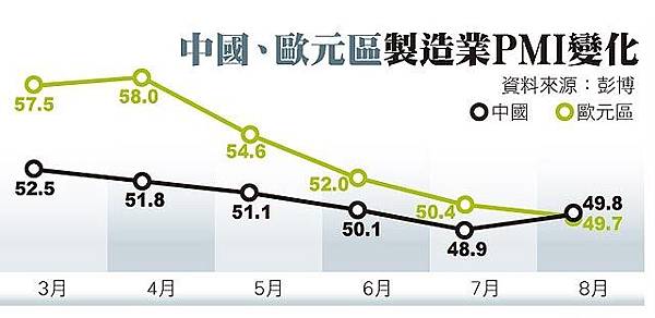 中國、歐元區製造業PMI變化