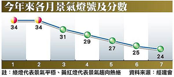 今年來各月景氣燈號及分數