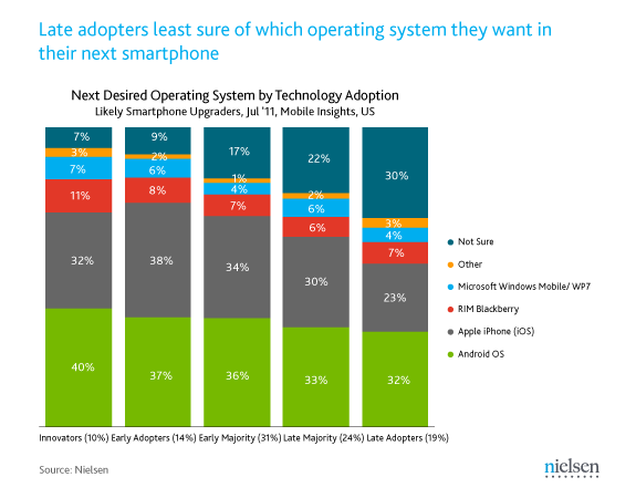 Nielsen confirms Android on top, buyers split on next smartphone