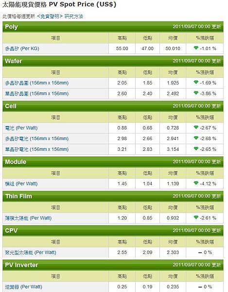 太陽能現貨價格 PV Spot Price (US$)