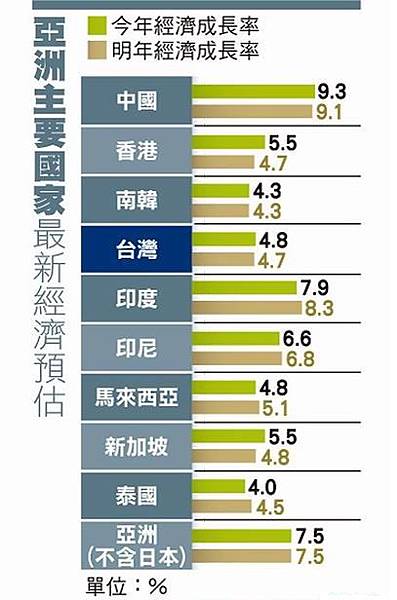 亞洲主要國家最新經濟預估