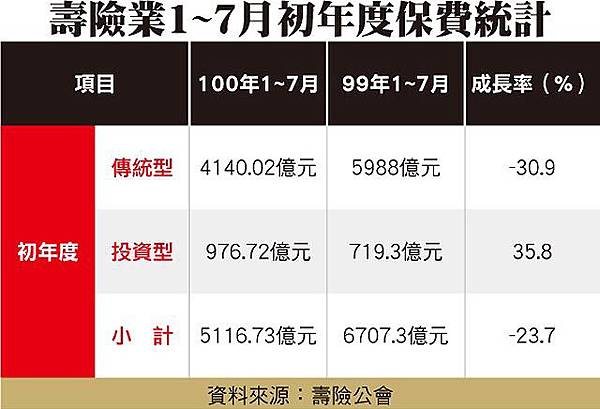 壽險業1~7月初年度保費統計