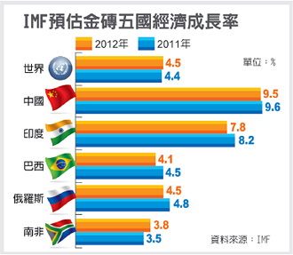 IMF預估金磚五國經濟成長率
