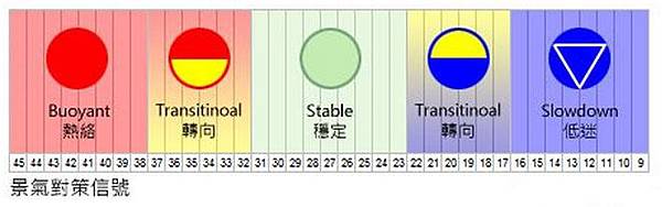 景氣對策信號