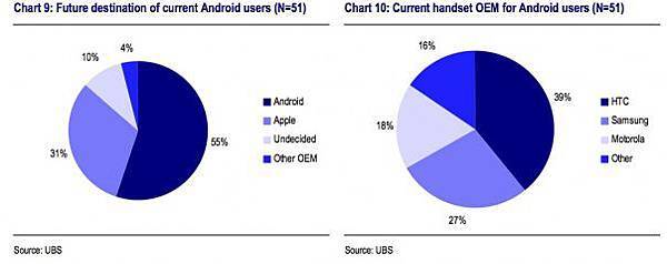 ubs-research-chart-smartphone-loyalty-planned-platforms-20110922