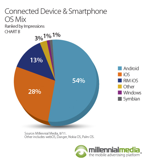 millennial-media-mobile-mix-c2a0august-2011-chart-001