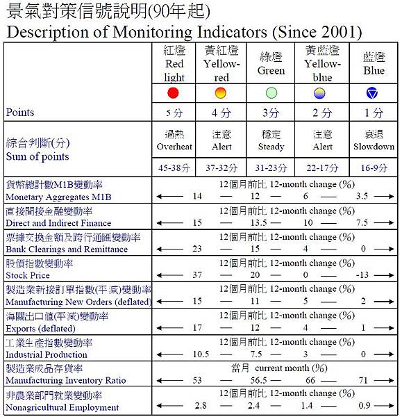 景氣對策信號說明(90年起)