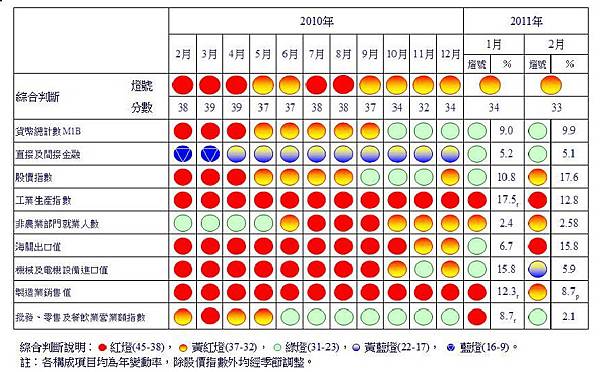 2011二月景氣訊號燈