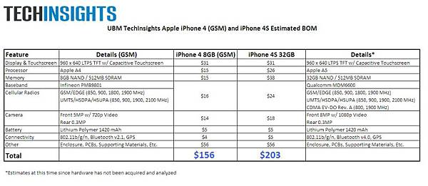 BoM for 32-GB iPhone 4S estimated at $203